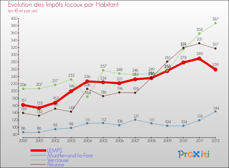 Evolution et montant des impôts locaux par Habitant pour LEMPS et les communes proches Comparaison des impôts locaux par habitant pour LEMPS et les communes voisines