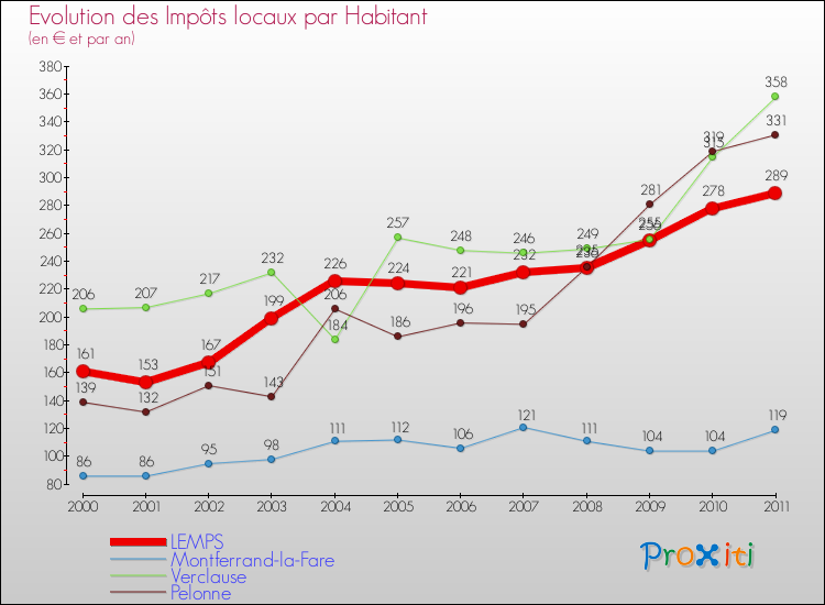 Evolution et montant des impôts locaux par Habitant pour LEMPS et les communes proches Comparaison des impôts locaux par habitant pour LEMPS et les communes voisines