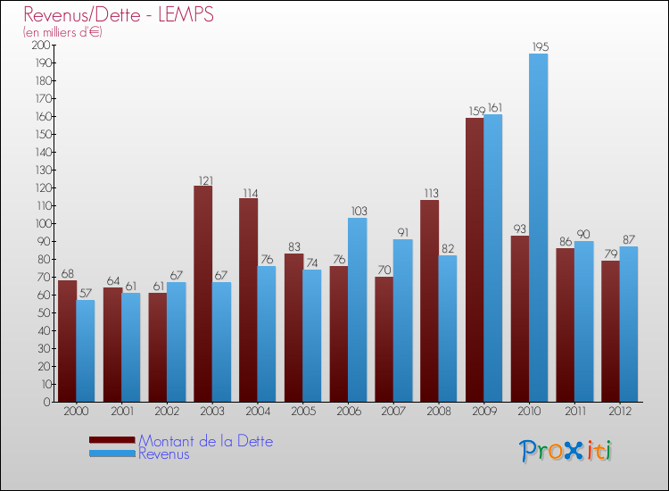 Evolution comparée de la dette et des revenus pour la commune de LEMPS de 2000 à 2012 Comparaison de la dette et des revenus pour LEMPS de 2000 à 2012