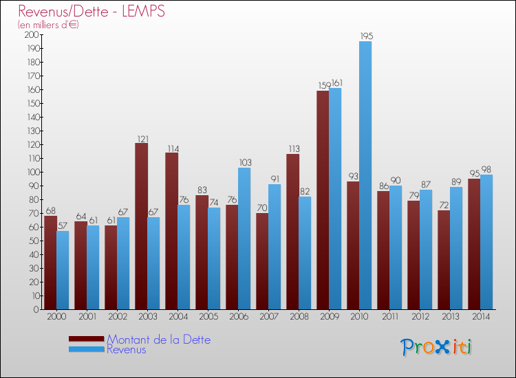 Evolution comparée de la dette et des revenus pour la commune de LEMPS de 2000 à 2014 Comparaison de la dette et des revenus pour LEMPS de 2000 à 2014
