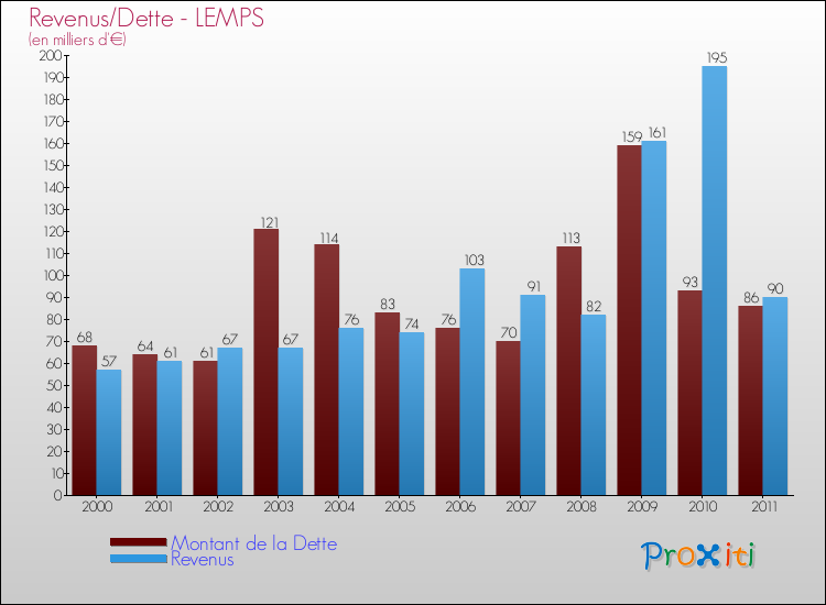 Evolution comparée de la dette et des revenus pour la commune de LEMPS de 2000 à 2011 Comparaison de la dette et des revenus pour LEMPS de 2000 à 2011