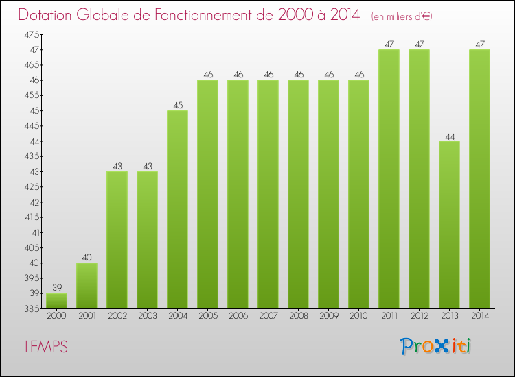 Evolution du montant de la Dotation Globale de Fonctionnement pour la commune de LEMPS de 2000 à 2014 Evolution du montant de la Dotation Globale de Fonctionnement pour LEMPS de 2000 à 2014