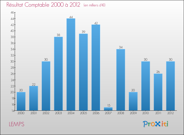 Evolution du résultat comptable pour la commune de LEMPS de 2000 à 2012 Evolution du résultat comptable pour LEMPS de 2000 à 2012
