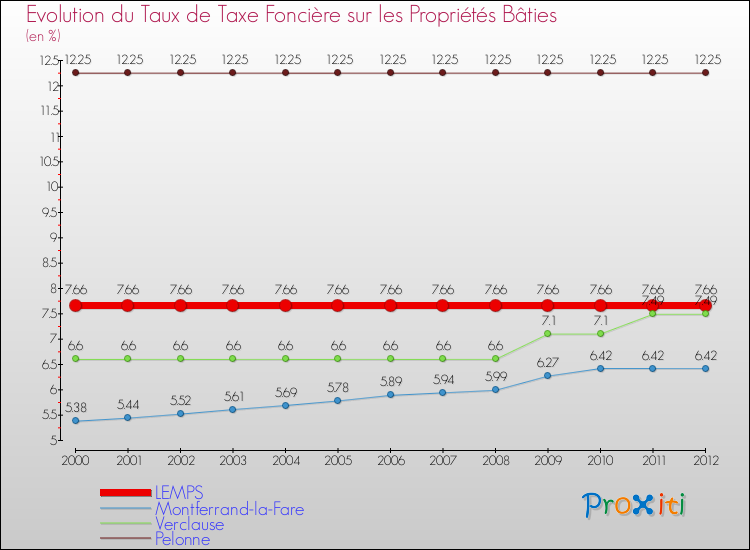 Evolution du taux de la taxe foncière sur le bati pour LEMPS et les communes proches de 2000 à 2012 Comparaison des taux de taxe foncière sur le bati pour LEMPS et les communes voisines de 2000 à 2012