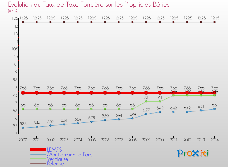 Evolution du taux de la taxe foncière sur le bati pour LEMPS et les communes proches de 2000 à 2014 Comparaison des taux de taxe foncière sur le bati pour LEMPS et les communes voisines de 2000 à 2014