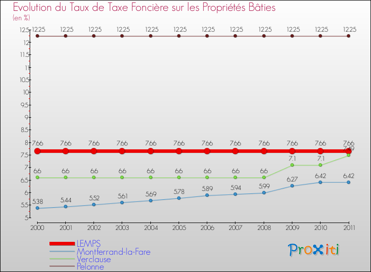Evolution du taux de la taxe foncière sur le bati pour LEMPS et les communes proches Comparaison des taux de taxe foncière sur le bati pour LEMPS et les communes voisines