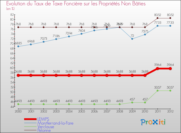 Evolution du taux de la taxe foncière sur les immeubles et terrains non batis pour LEMPS et les communes proches de 2000 à 2012 Comparaison des taux de la taxe foncière sur les immeubles et terrains non batis pour LEMPS et les communes voisines de 2000 à 2012