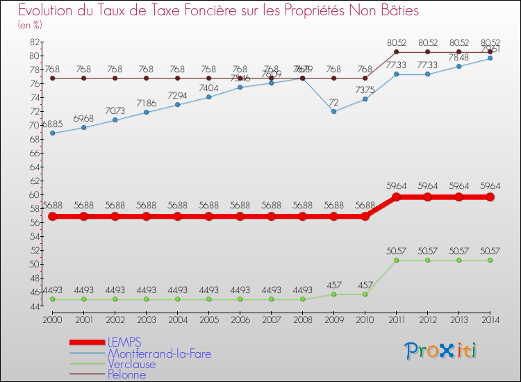 Evolution du taux de la taxe foncière sur les immeubles et terrains non batis pour LEMPS et les communes proches de 2000 à 2014 Comparaison des taux de la taxe foncière sur les immeubles et terrains non batis pour LEMPS et les communes voisines de 2000 à 2014