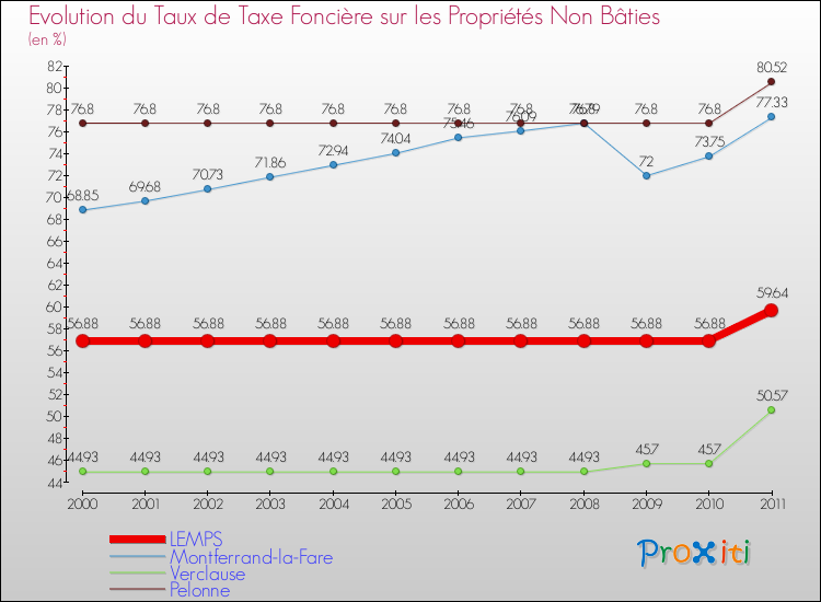 Evolution du taux de la taxe foncière sur les immeubles et terrains non batis pour LEMPS et les communes proches Comparaison des taux de la taxe foncière sur les immeubles et terrains non batis pour LEMPS et les communes voisines