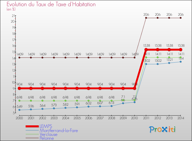 Evolution du taux de la taxe d'habitation pour LEMPS et les communes proches de 2000 à 2014 Comparaison des taux de la taxe d'habitation pour LEMPS et les communes voisines de 2000 à 2014