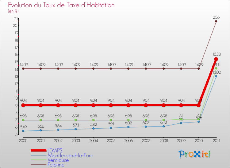 Evolution du taux de la taxe d'habitation pour LEMPS et les communes proches Comparaison des taux de la taxe d'habitation pour LEMPS et les communes voisines