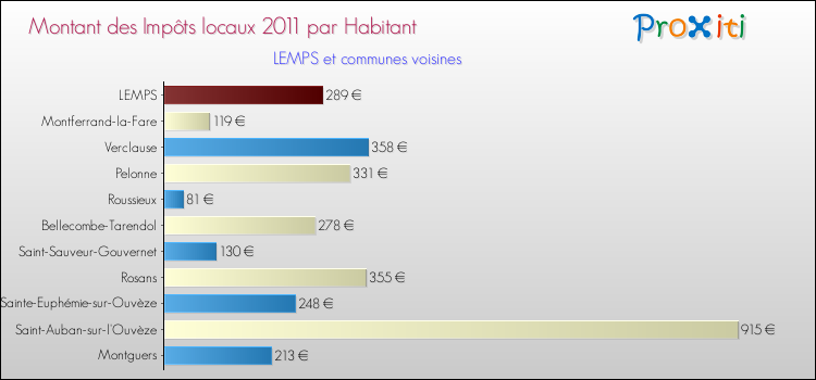 Montant des impôts locaux par Habitant pour LEMPS et les communes proches Comparaison des impôts locaux par habitant pour LEMPS et les communes voisines