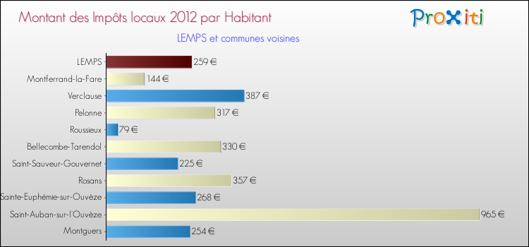 Montant des impôts locaux par Habitant pour LEMPS et les communes proches Comparaison des impôts locaux par habitant pour LEMPS et les communes voisines