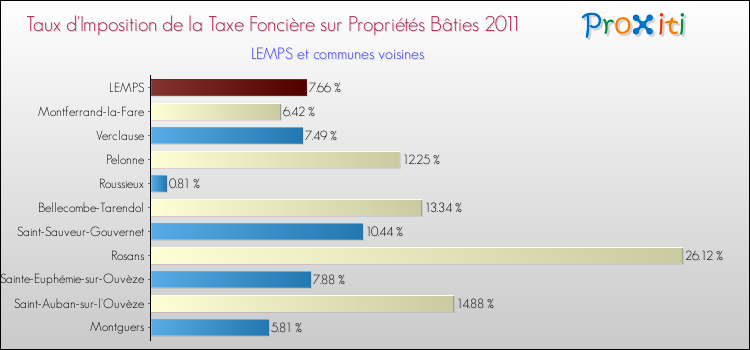 Taux d'imposition de la taxe foncière sur le bati 2011 pour LEMPS et les communes proches Comparaison des taux d'imposition de la taxe foncière sur le bati 2011 pour LEMPS et les communes voisines