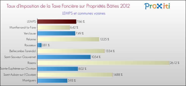 Taux d'imposition de la taxe foncière sur le bati 2012 pour LEMPS et les communes proches Comparaison des taux d'imposition de la taxe foncière sur le bati 2012 pour LEMPS et les communes voisines