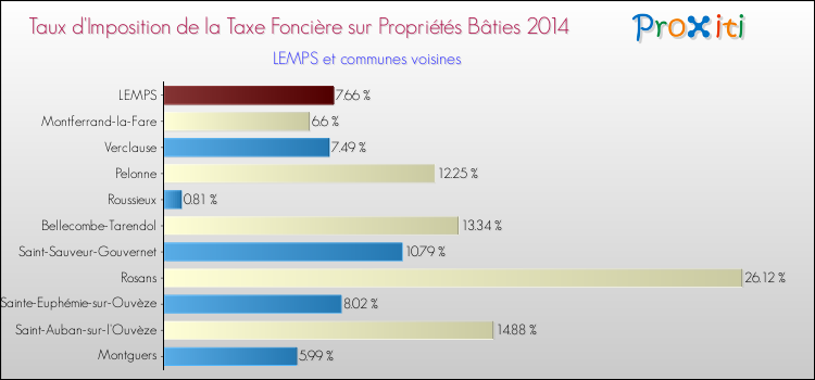 Taux d'imposition de la taxe foncière sur le bati 2014 pour LEMPS et les communes proches Comparaison des taux d'imposition de la taxe foncière sur le bati 2014 pour LEMPS et les communes voisines