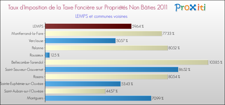 Taux d'imposition de la taxe foncière sur les immeubles et terrains non batis 2011 pour LEMPS et les communes proches Comparaison des taux d'imposition de la taxe foncière sur les immeubles et terrains non batis 2011 pour LEMPS et les communes voisines