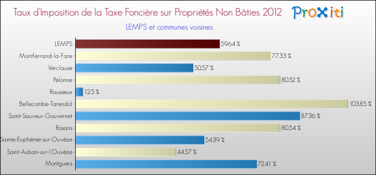 Taux d'imposition de la taxe foncière sur les immeubles et terrains non batis 2012 pour LEMPS et les communes proches Comparaison des taux d'imposition de la taxe foncière sur les immeubles et terrains non batis 2012 pour LEMPS et les communes voisines