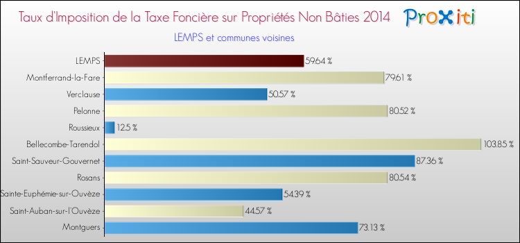 Taux d'imposition de la taxe foncière sur les immeubles et terrains non batis 2014 pour LEMPS et les communes proches Comparaison des taux d'imposition de la taxe foncière sur les immeubles et terrains non batis 2014 pour LEMPS et les communes voisines