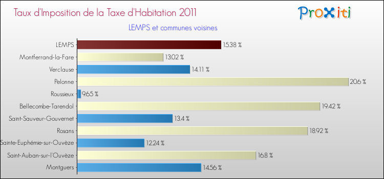 Taux d'imposition de la taxe d'habitation 2011 pour LEMPS et les communes proches Comparaison des taux d'imposition de la taxe d'habitation 2011 pour LEMPS et les communes voisines