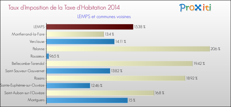 Taux d'imposition de la taxe d'habitation 2014 pour LEMPS et les communes proches Comparaison des taux d'imposition de la taxe d'habitation 2014 pour LEMPS et les communes voisines