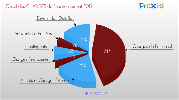 Décomposition des Charges de Fonctionnement 2012 de la commune de LENS-LESTANG Charges de Fonctionnement 2012 pour la commune de LENS-LESTANG