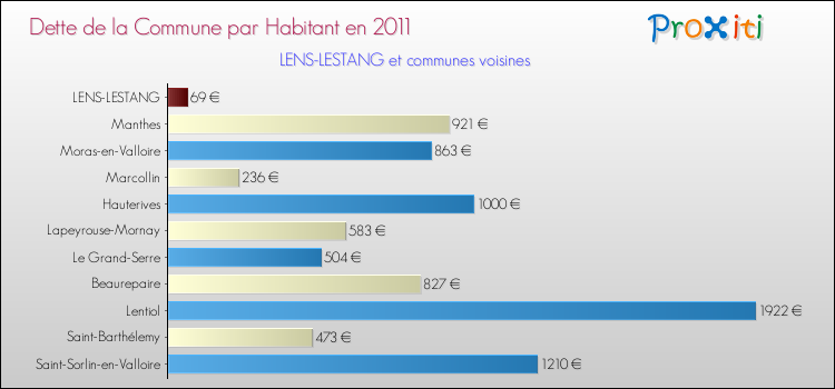 Dette par habitant de la commune en 2011 pour LENS-LESTANG et les communes proches Comparaison de la dette par habitant de la commune en 2011 pour LENS-LESTANG et les communes voisines