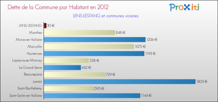 Dette par habitant de la commune en 2012 pour LENS-LESTANG et les communes proches Comparaison de la dette par habitant de la commune en 2012 pour LENS-LESTANG et les communes voisines