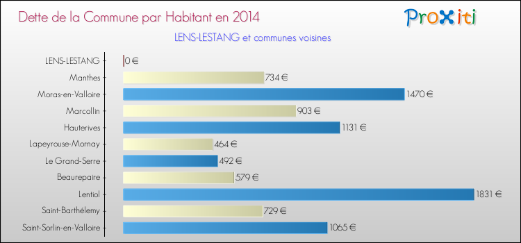 Dette par habitant de la commune en 2014 pour LENS-LESTANG et les communes proches Comparaison de la dette par habitant de la commune en 2014 pour LENS-LESTANG et les communes voisines