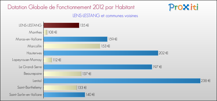 Montant des dotations globales de fonctionnement DGF par Habitant pour LENS-LESTANG et les communes proches Comparaison des des dotations globales de fonctionnement DGF par habitant pour LENS-LESTANG et les communes voisines