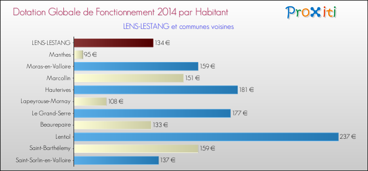 Montant des dotations globales de fonctionnement DGF par Habitant pour LENS-LESTANG et les communes proches en 2014. Comparaison des des dotations globales de fonctionnement DGF par habitant pour LENS-LESTANG et les communes voisines en 2014.