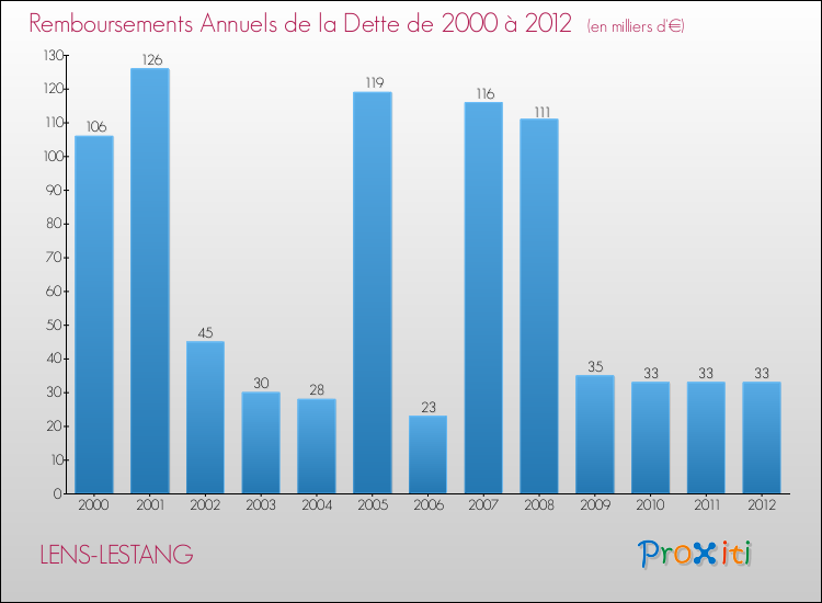 Evolution de l'annuité de la dette pour la commune de LENS-LESTANG de 2000 à 2012 Annuités de la dette pour LENS-LESTANG de 2000 à 2012