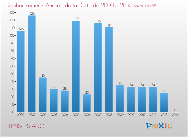 Evolution de l'annuité de la dette pour la commune de LENS-LESTANG de 2000 à 2014 Annuités de la dette pour LENS-LESTANG de 2000 à 2014