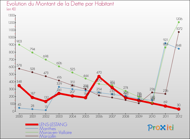Evolution de la dette par habitant pour la commune de LENS-LESTANG et les communes proches de 2000 à 2012 Comparaison de la dette par habitant pour LENS-LESTANG et les communes voisines de 2000 à 2012