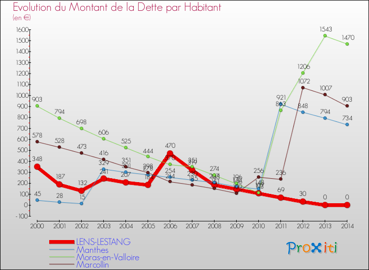 Evolution de la dette par habitant pour la commune de LENS-LESTANG et les communes proches de 2000 à 2014 Comparaison de la dette par habitant pour LENS-LESTANG et les communes voisines de 2000 à 2014