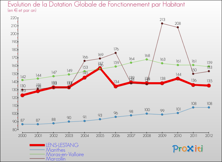 Evolution et montant de la dotation globale de fonctionnement par Habitant pour LENS-LESTANG et les communes proches Comparaison des dotations globales de fonctionnement par habitant pour LENS-LESTANG et les communes voisines