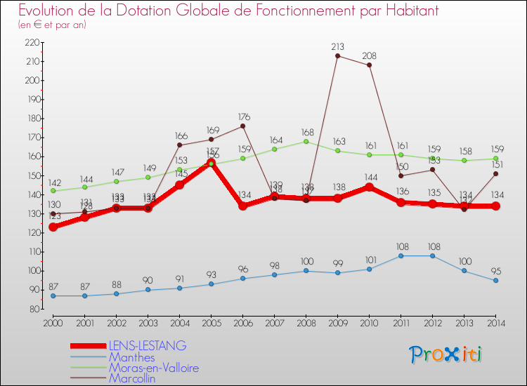 Evolution et montant de la dotation globale de fonctionnement par Habitant pour LENS-LESTANG et les communes proches de 2000 à 2014. Comparaison des dotations globales de fonctionnement par habitant pour LENS-LESTANG et les communes voisines de 2000 à 2014.