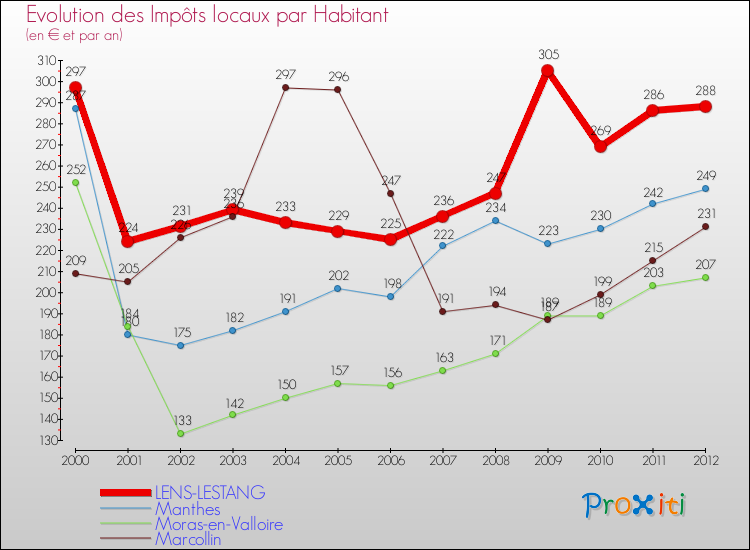 Evolution et montant des impôts locaux par Habitant pour LENS-LESTANG et les communes proches Comparaison des impôts locaux par habitant pour LENS-LESTANG et les communes voisines