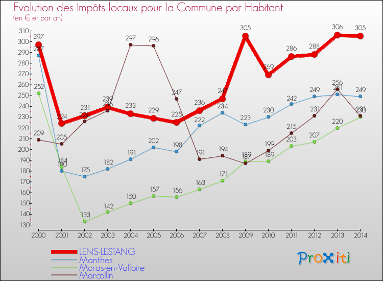 Evolution et montant des impôts locaux par Habitant pour LENS-LESTANG et les communes proches de 2000 à 2014 Comparaison des impôts locaux par habitant pour LENS-LESTANG et les communes voisines de 2000 à 2014