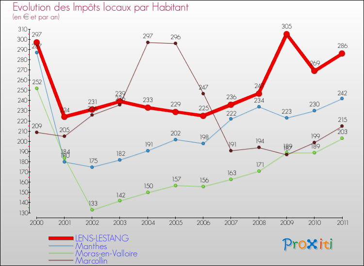 Evolution et montant des impôts locaux par Habitant pour LENS-LESTANG et les communes proches Comparaison des impôts locaux par habitant pour LENS-LESTANG et les communes voisines