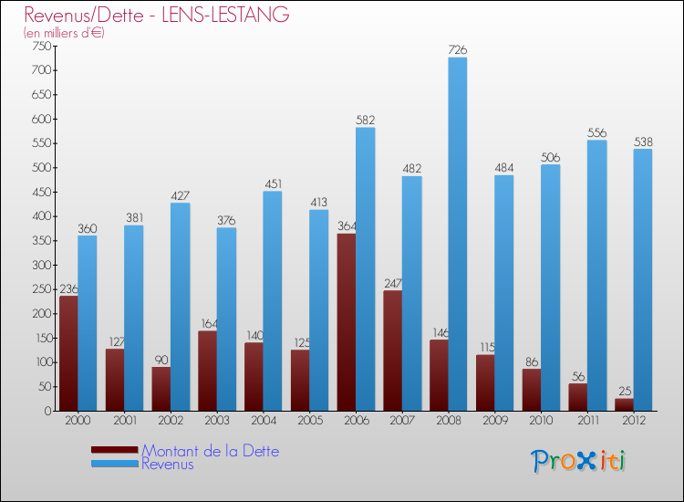 Evolution comparée de la dette et des revenus pour la commune de LENS-LESTANG de 2000 à 2012 Comparaison de la dette et des revenus pour LENS-LESTANG de 2000 à 2012