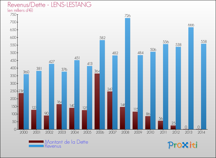 Evolution comparée de la dette et des revenus pour la commune de LENS-LESTANG de 2000 à 2014 Comparaison de la dette et des revenus pour LENS-LESTANG de 2000 à 2014