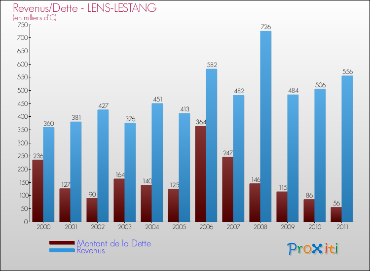 Evolution comparée de la dette et des revenus pour la commune de LENS-LESTANG de 2000 à 2011 Comparaison de la dette et des revenus pour LENS-LESTANG de 2000 à 2011