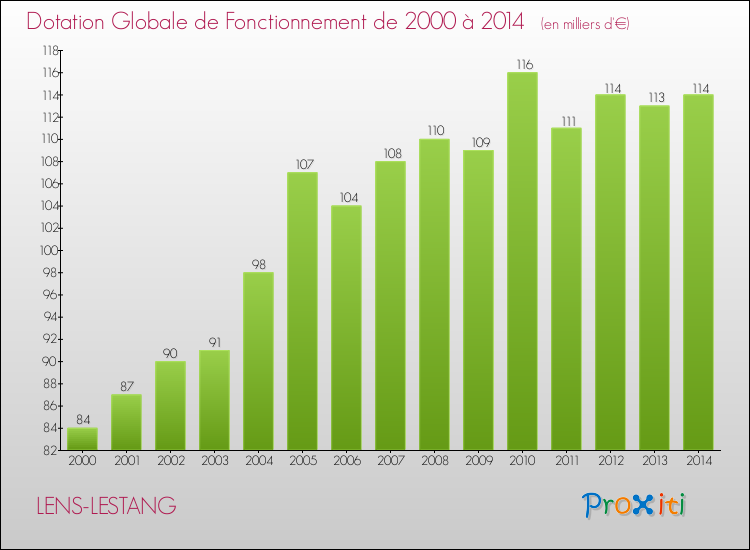 Evolution du montant de la Dotation Globale de Fonctionnement pour la commune de LENS-LESTANG de 2000 à 2014 Evolution du montant de la Dotation Globale de Fonctionnement pour LENS-LESTANG de 2000 à 2014