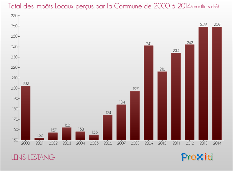 Evolution des Impôts Locaux pour la commune de LENS-LESTANG de 2000 à 2014 Evolution des Impôts Locaux pour LENS-LESTANG de 2000 à 2014