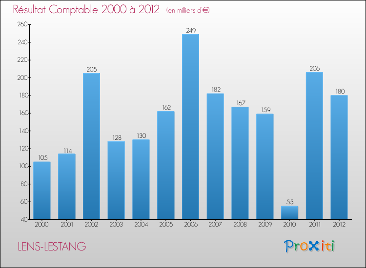Evolution du résultat comptable pour la commune de LENS-LESTANG de 2000 à 2012 Evolution du résultat comptable pour LENS-LESTANG de 2000 à 2012