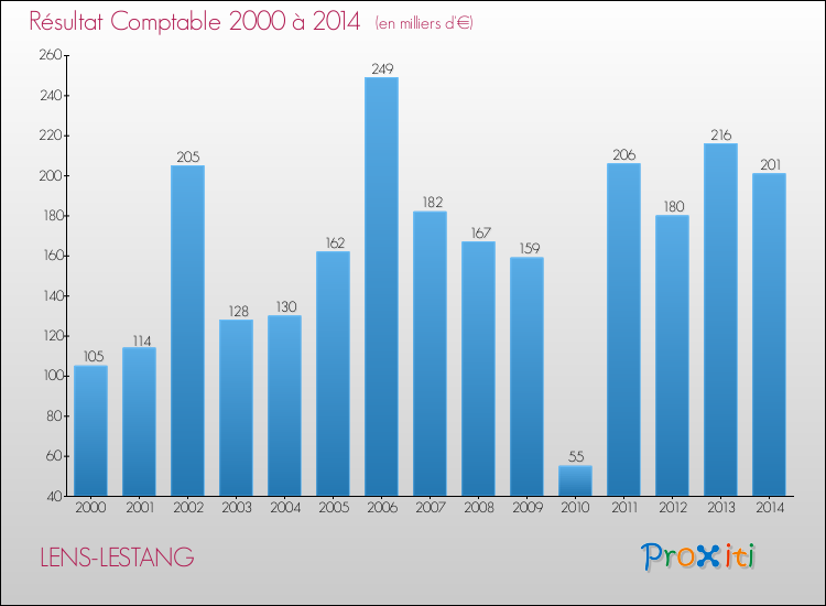 Evolution du résultat comptable pour la commune de LENS-LESTANG de 2000 à 2014 Evolution du résultat comptable pour LENS-LESTANG de 2000 à 2014