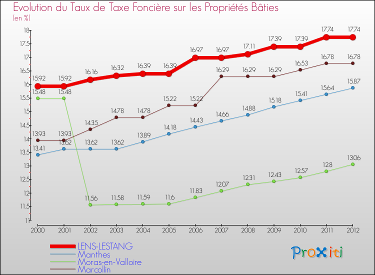 Evolution du taux de la taxe foncière sur le bati pour LENS-LESTANG et les communes proches de 2000 à 2012 Comparaison des taux de taxe foncière sur le bati pour LENS-LESTANG et les communes voisines de 2000 à 2012
