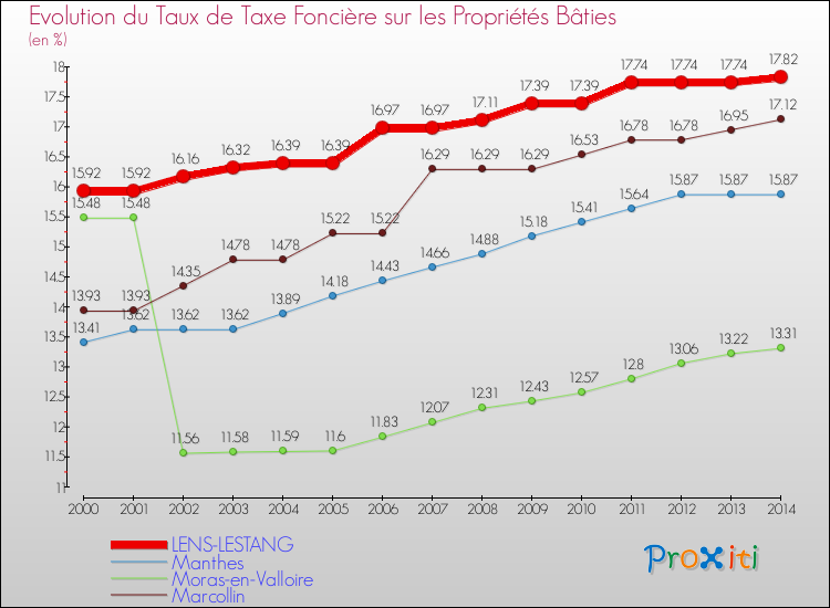 Evolution du taux de la taxe foncière sur le bati pour LENS-LESTANG et les communes proches de 2000 à 2014 Comparaison des taux de taxe foncière sur le bati pour LENS-LESTANG et les communes voisines de 2000 à 2014