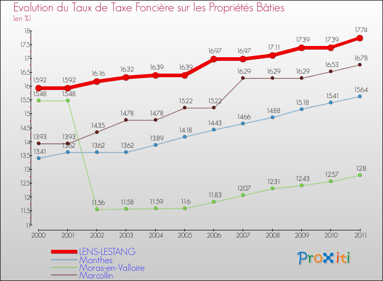 Evolution du taux de la taxe foncière sur le bati pour LENS-LESTANG et les communes proches Comparaison des taux de taxe foncière sur le bati pour LENS-LESTANG et les communes voisines